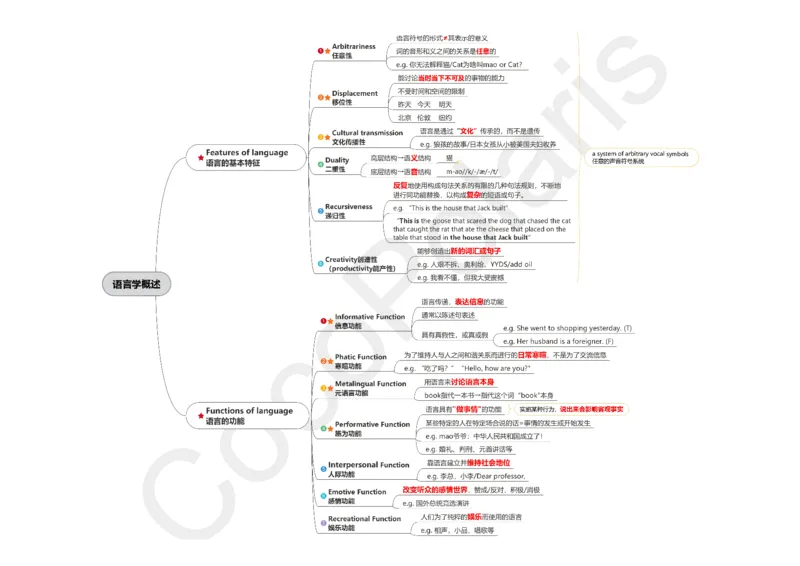 整合版CocoPolarisのB站课堂科三英语思维导图_4-教培资料-26年最新资料-同步更新_科一科二电子资料合集中小幼（笔记真题知识点汇总等）文件多，按需保存_02coco合集
