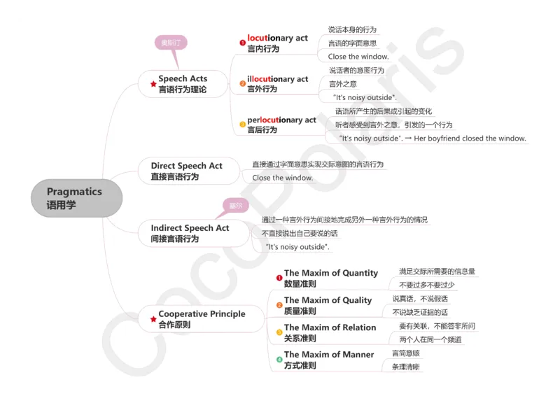 整合版CocoPolarisのB站课堂科三英语思维导图_4-教培资料-26年最新资料-同步更新_科一科二电子资料合集中小幼（笔记真题知识点汇总等）文件多，按需保存_02coco合集