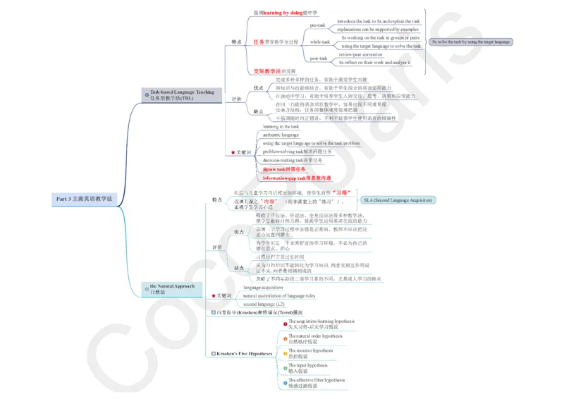 整合版CocoPolarisのB站课堂科三英语思维导图_4-教培资料-26年最新资料-同步更新_科一科二电子资料合集中小幼（笔记真题知识点汇总等）文件多，按需保存_02coco合集