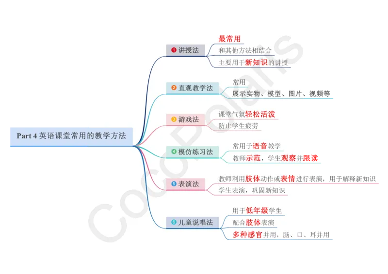 整合版CocoPolarisのB站课堂科三英语思维导图_4-教培资料-26年最新资料-同步更新_科一科二电子资料合集中小幼（笔记真题知识点汇总等）文件多，按需保存_02coco合集