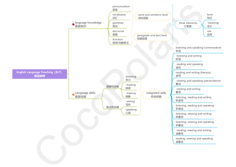 整合版CocoPolarisのB站课堂科三英语思维导图_4-教培资料-26年最新资料-同步更新_科一科二电子资料合集中小幼（笔记真题知识点汇总等）文件多，按需保存_02coco合集