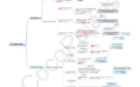 整合版CocoPolarisのB站课堂科三英语思维导图_4-教培资料-26年最新资料-同步更新_科一科二电子资料合集中小幼（笔记真题知识点汇总等）文件多，按需保存_02coco合集