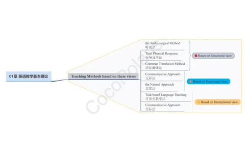 整合版CocoPolarisのB站课堂科三英语思维导图_4-教培资料-26年最新资料-同步更新_科一科二电子资料合集中小幼（笔记真题知识点汇总等）文件多，按需保存_02coco合集