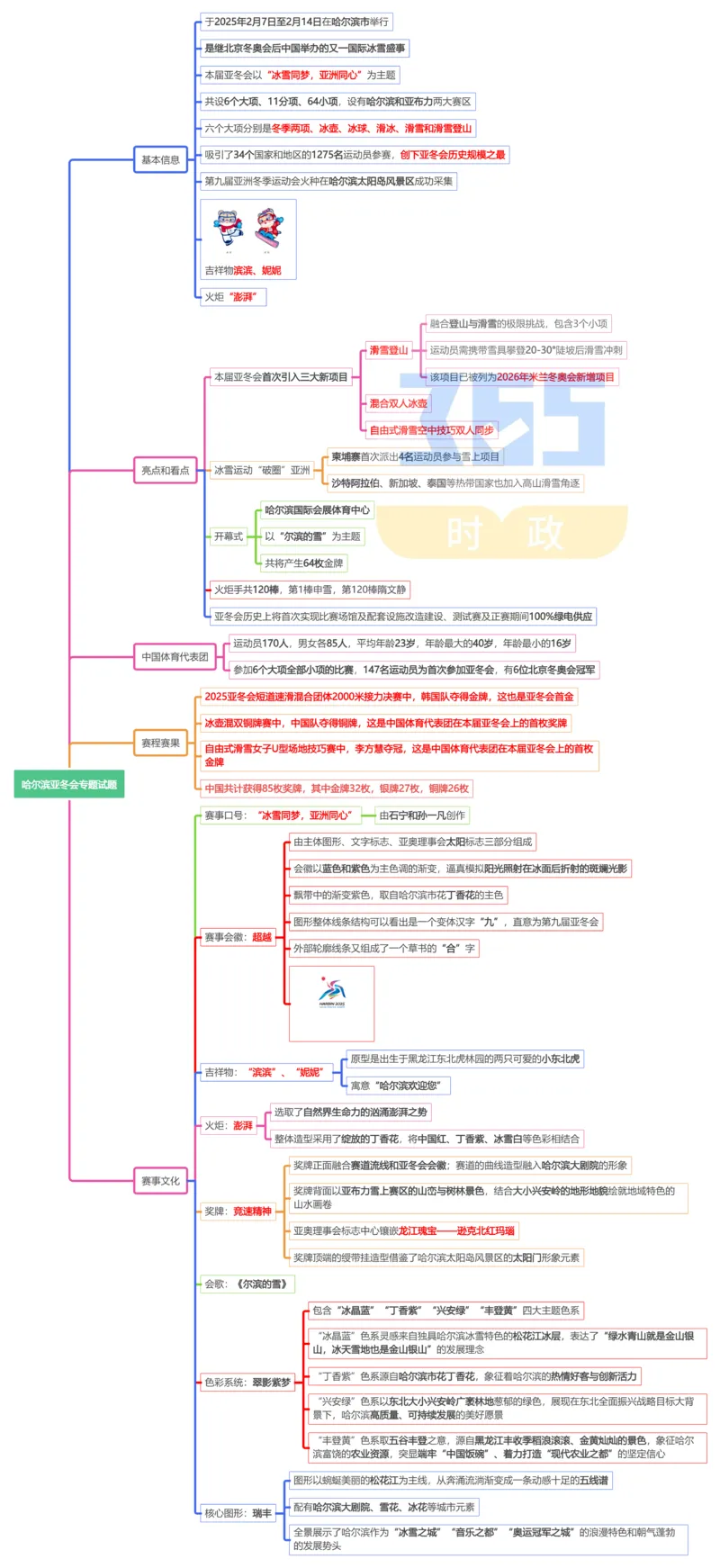 思维导图哈尔滨亚冬会专题试题_26河南省考备考资料包_03河南时政-省情省况-工作报告_1024&25重要会议考点速记_哈尔滨亚冬会应知应会知识
