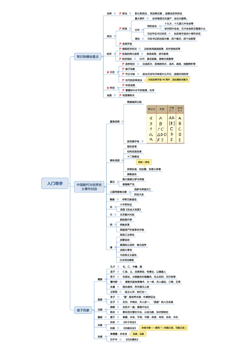 常识专项课思维导图_26吉林考备考资料包_04行测资料包（笔记图推导图等）_41常识专项思维导图