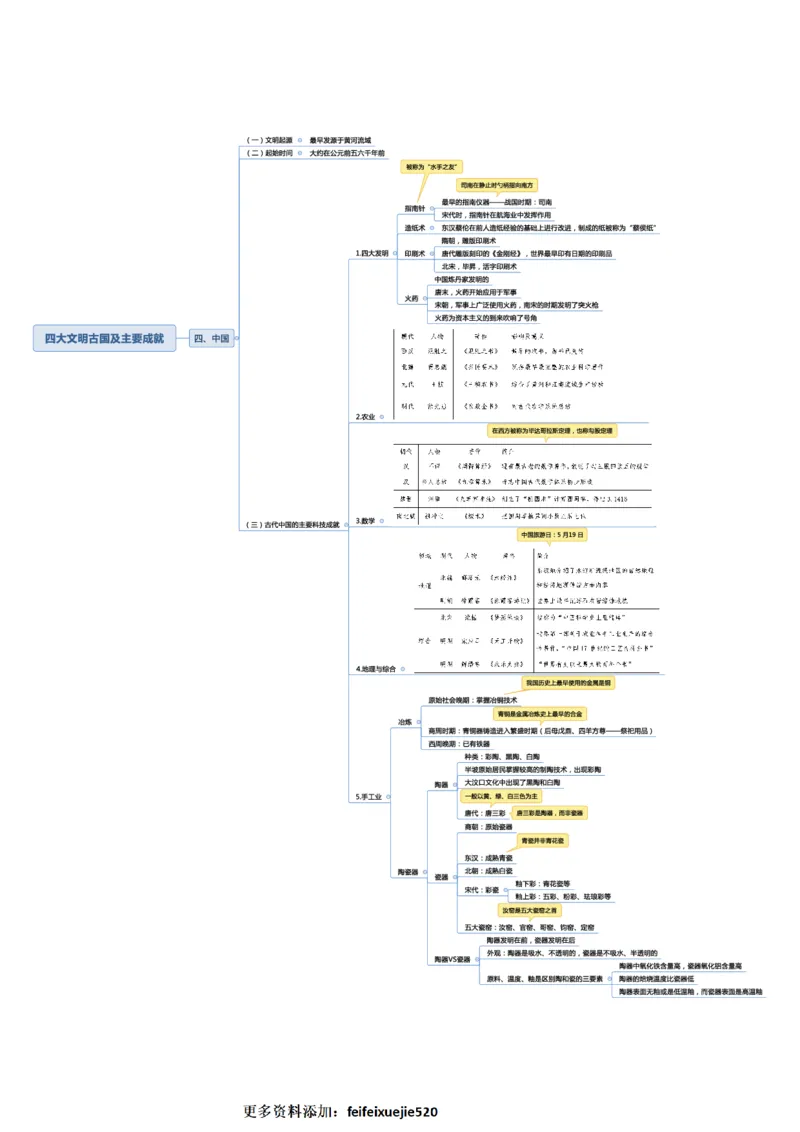 常识专项课思维导图_26吉林考备考资料包_04行测资料包（笔记图推导图等）_41常识专项思维导图