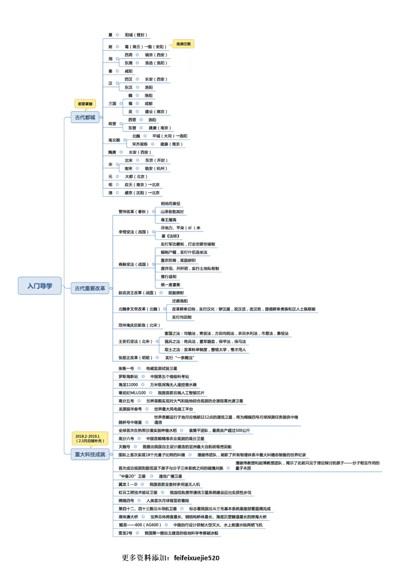 常识专项课思维导图_26吉林考备考资料包_04行测资料包（笔记图推导图等）_41常识专项思维导图