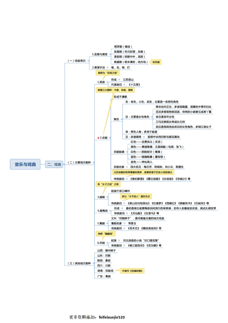 常识专项课思维导图_26吉林考备考资料包_04行测资料包（笔记图推导图等）_41常识专项思维导图
