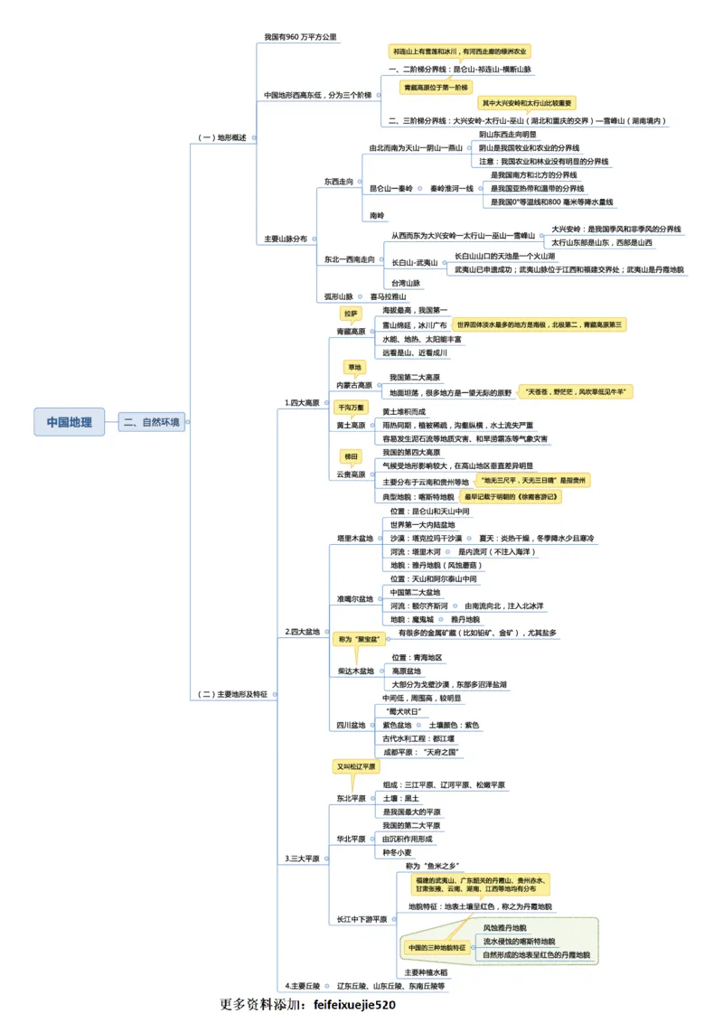 常识专项课思维导图_26吉林考备考资料包_04行测资料包（笔记图推导图等）_41常识专项思维导图
