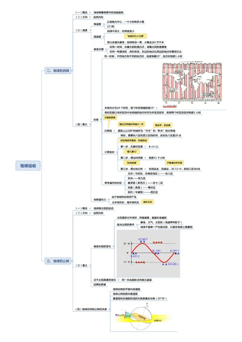常识专项课思维导图_26吉林考备考资料包_04行测资料包（笔记图推导图等）_41常识专项思维导图