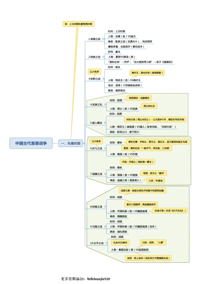 常识专项课思维导图_26吉林考备考资料包_04行测资料包（笔记图推导图等）_41常识专项思维导图