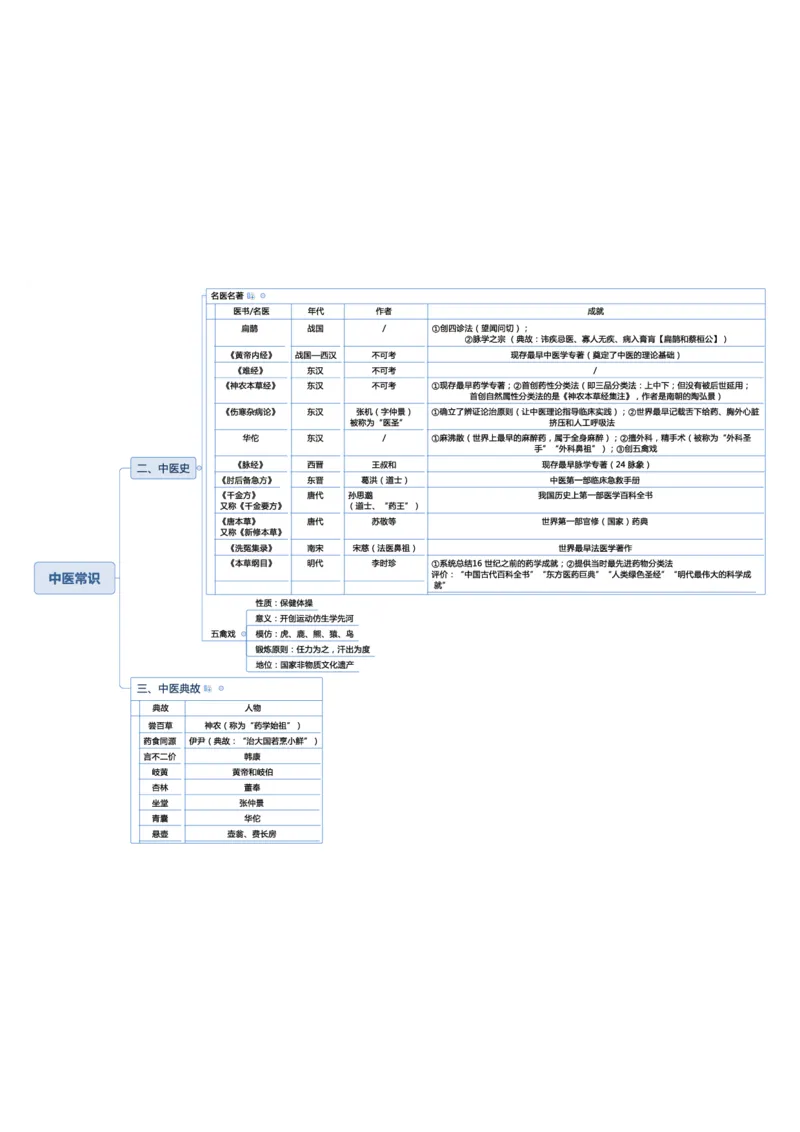 常识专项课思维导图_26吉林考备考资料包_04行测资料包（笔记图推导图等）_41常识专项思维导图