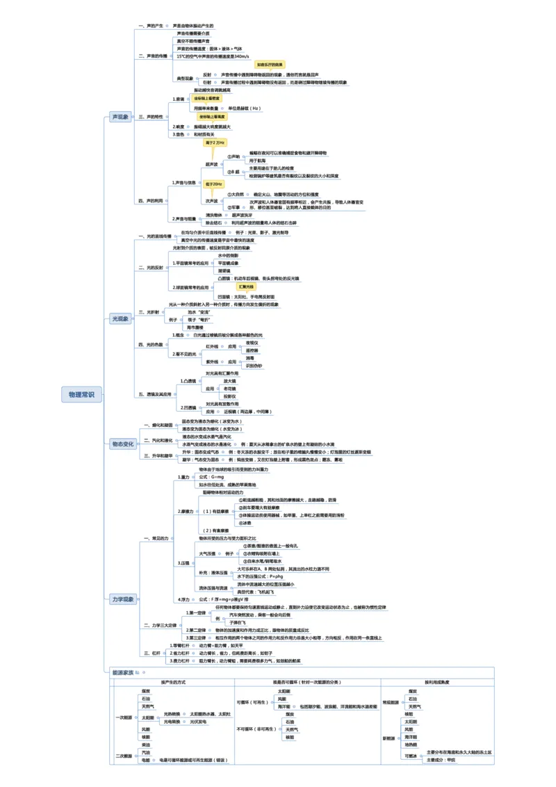 常识专项课思维导图_26吉林考备考资料包_04行测资料包（笔记图推导图等）_41常识专项思维导图