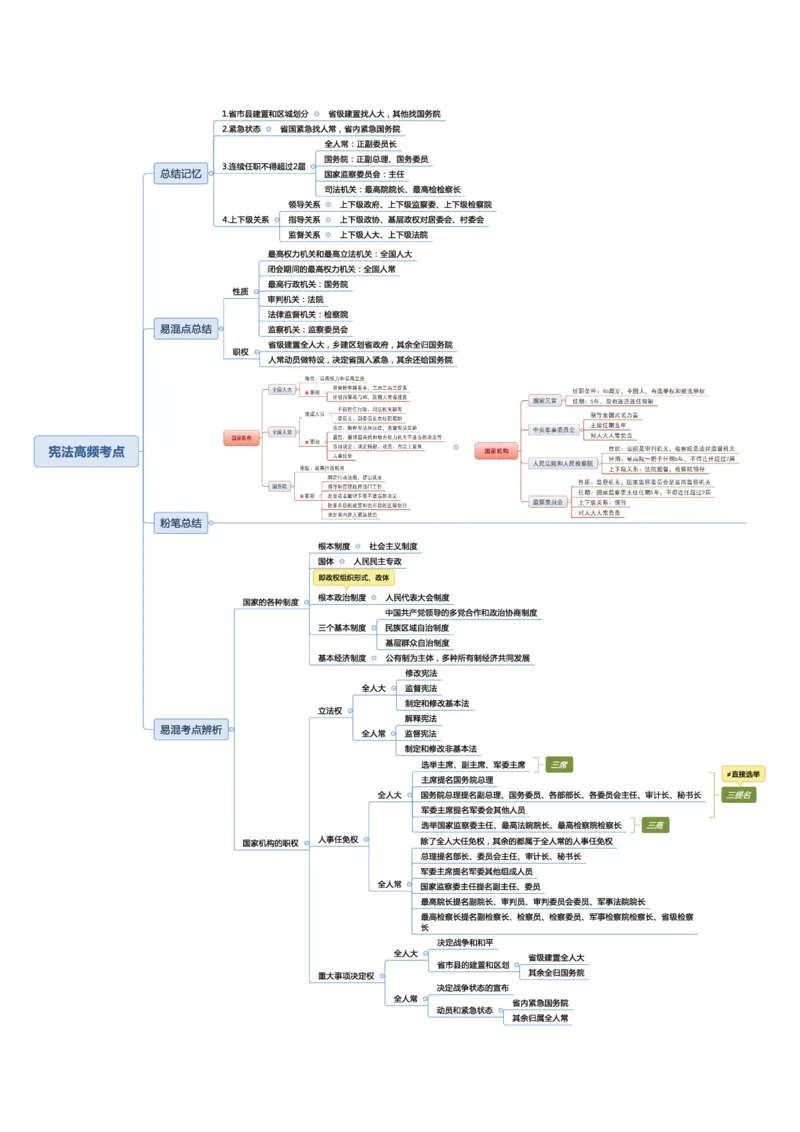 常识专项课思维导图_26吉林考备考资料包_04行测资料包（笔记图推导图等）_41常识专项思维导图
