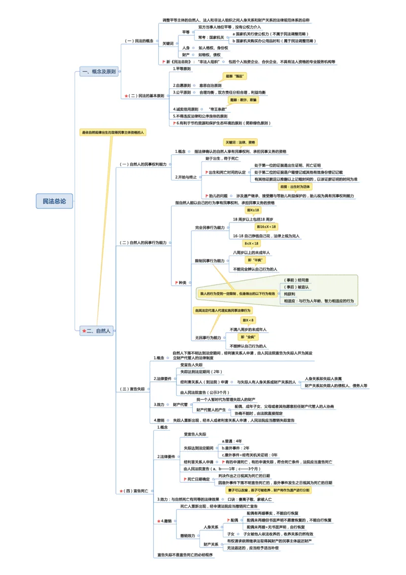 常识专项课思维导图_26吉林考备考资料包_04行测资料包（笔记图推导图等）_41常识专项思维导图