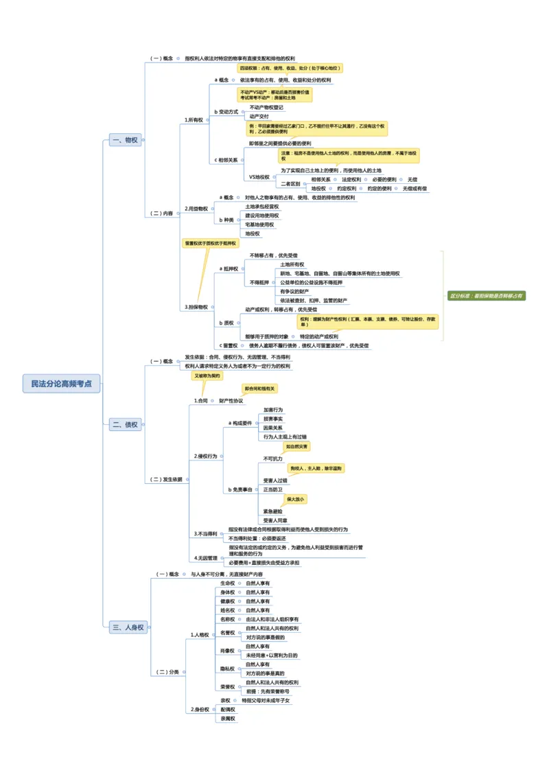 常识专项课思维导图_26吉林考备考资料包_04行测资料包（笔记图推导图等）_41常识专项思维导图