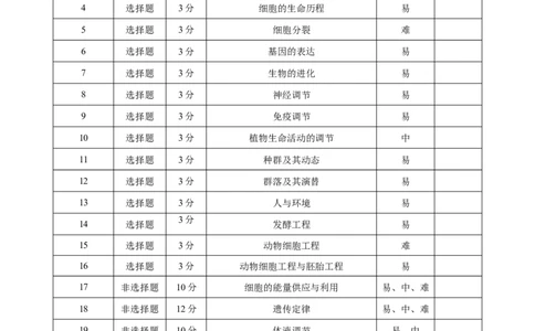2024~2025学年高二年级教学质量监测卷（八）生物双向细目表_2025年6月_250628云南省云南师范大学附属中学2024~2025学年高二年级教学质量监测卷（八）（全科）