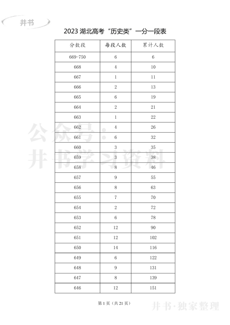2023湖北高考&ldquo;历史类&rdquo;一分一段表_1.高考2025全国各省真题+答案_必看高考志愿填报价值2999_高考志愿填报_15-湖北_湖北高考高考录取数据-17-23年_湖北其他资料