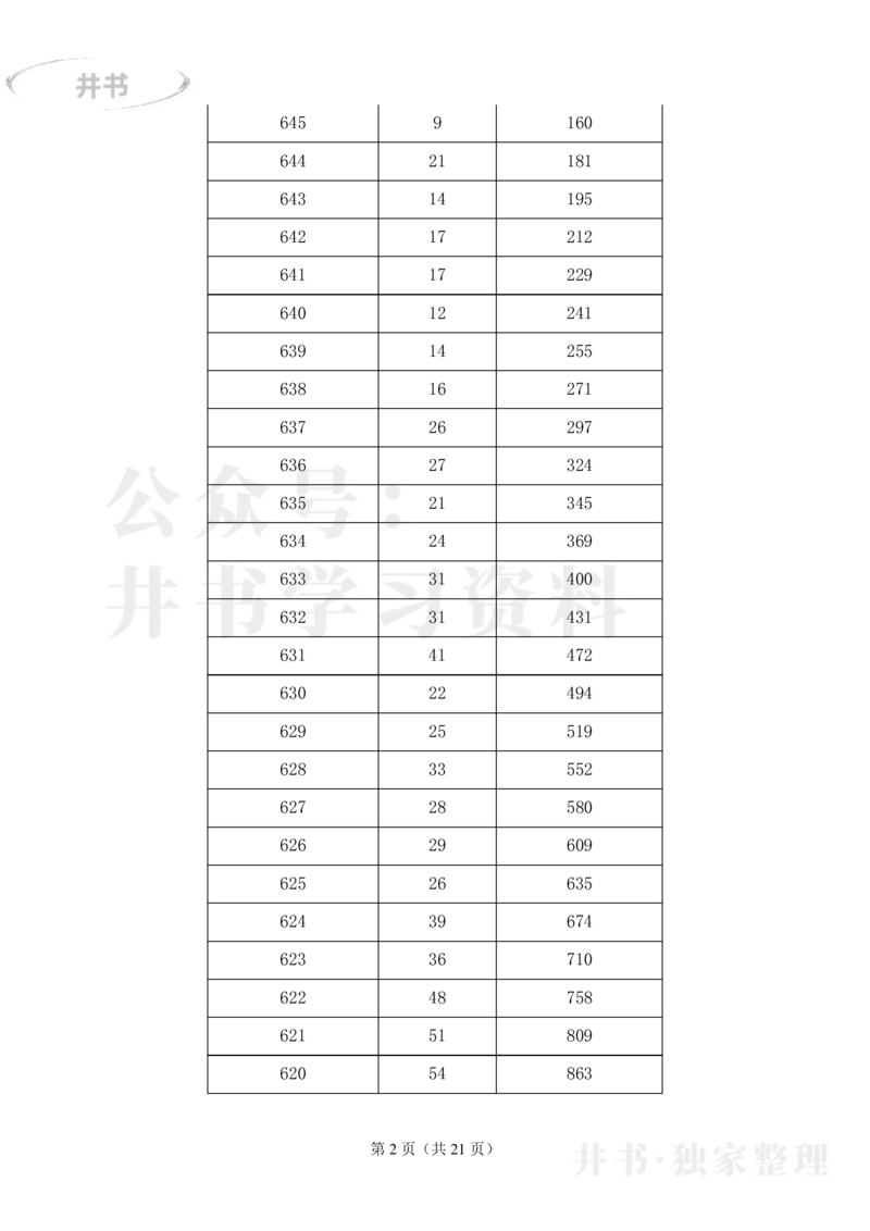 2023湖北高考&ldquo;历史类&rdquo;一分一段表_1.高考2025全国各省真题+答案_必看高考志愿填报价值2999_高考志愿填报_15-湖北_湖北高考高考录取数据-17-23年_湖北其他资料