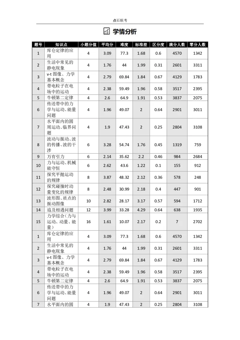 吉林省点石联考2026届高三上学期12月联考考后巩固卷物理_2025年12月_251221吉林省点石联考2026届高三上学期12月联考考后巩固卷（全科）