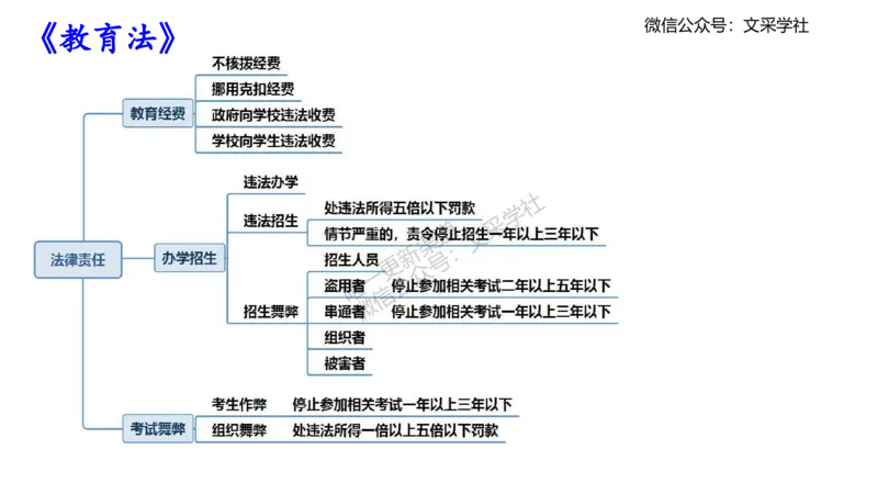 理论精讲06-法律法规2-包展羽_4-教培资料-26年最新资料-同步更新_幼儿教资_012025下FB幼儿系统班_幼儿园25下-综合素质_1.理论精讲_讲义