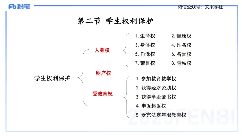 小学科目&mdash;理论精讲5&mdash;&mdash;王迪迪_4-教培资料-26年最新资料-同步更新_小学教资_012025下FB小学系统班_小学25下-综合素质_1.理论精讲_讲义