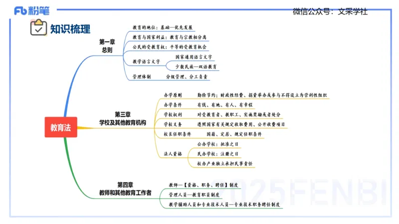 小学科目&mdash;理论精讲5&mdash;&mdash;王迪迪_4-教培资料-26年最新资料-同步更新_小学教资_012025下FB小学系统班_小学25下-综合素质_1.理论精讲_讲义