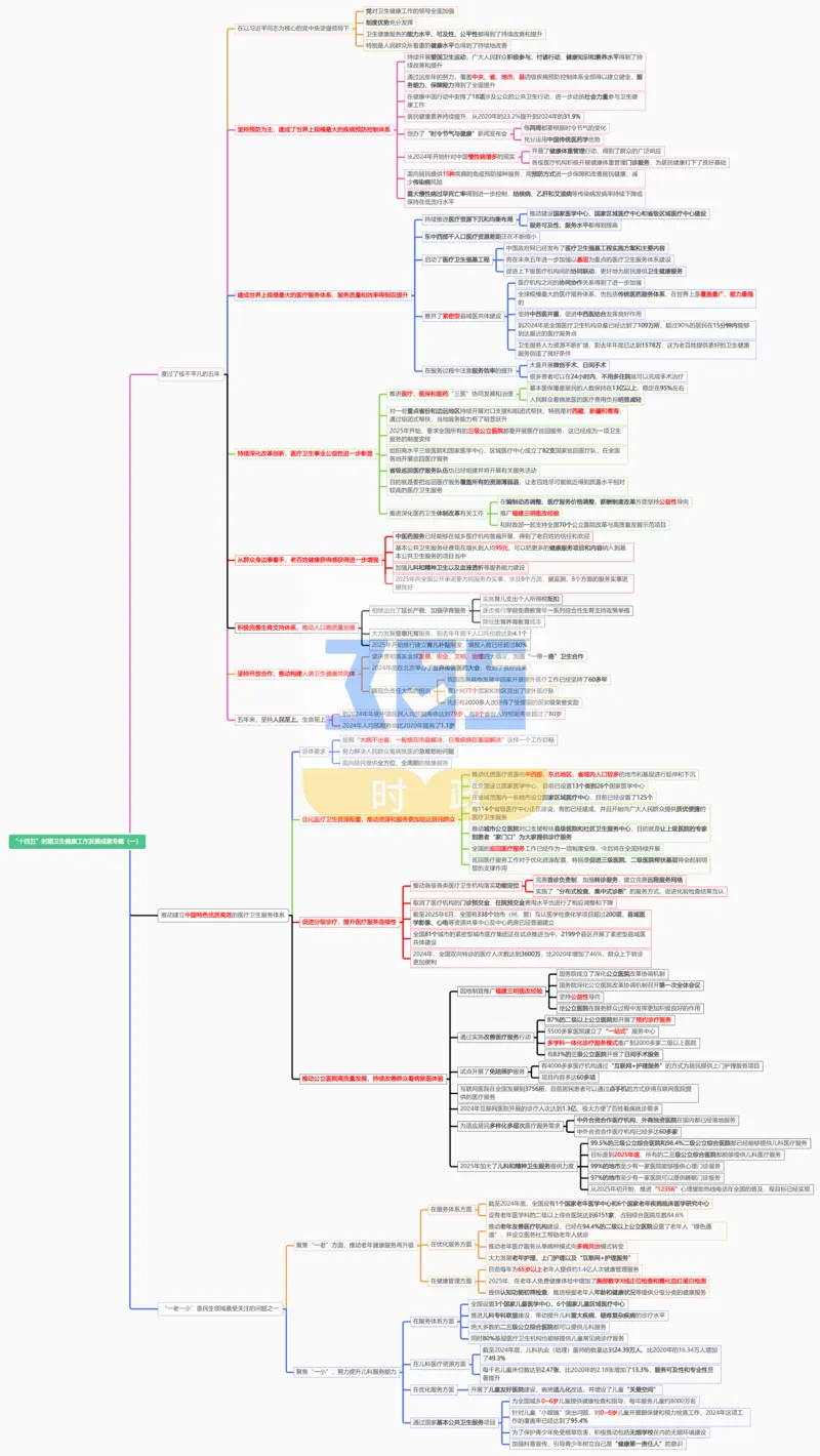思维导图&ldquo;十四五&rdquo;时期卫生健康工作发展成就专题试题（合并）_26河南省考备考资料包_03河南时政-省情省况-工作报告_1024&25重要会议考点速记