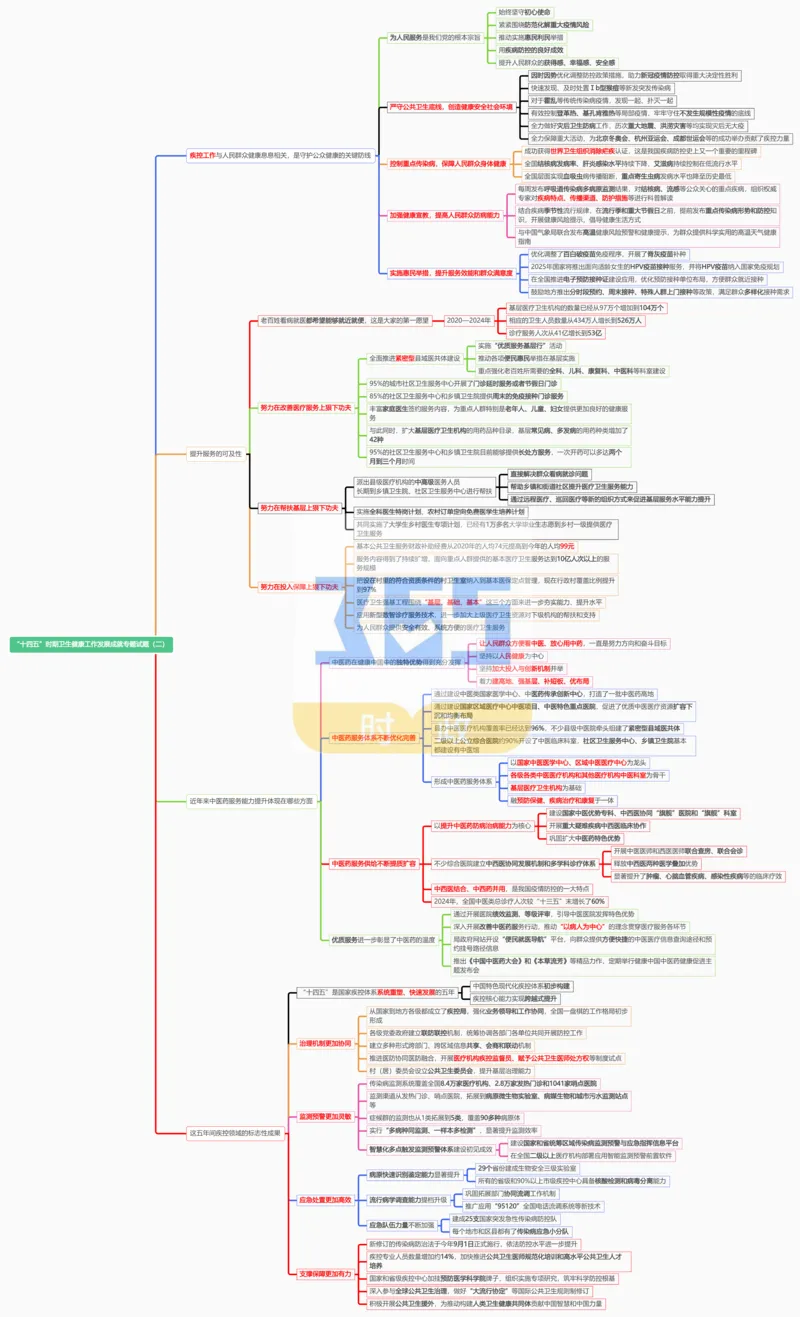 思维导图&ldquo;十四五&rdquo;时期卫生健康工作发展成就专题试题（合并）_26河南省考备考资料包_03河南时政-省情省况-工作报告_1024&25重要会议考点速记