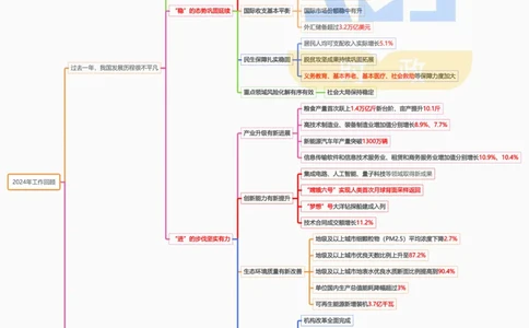 思维导图2025年国务院政府工作报告（合并）_26河南省考备考资料包_03河南时政-省情省况-工作报告_1024&25重要会议考点速记_2025国务院政府工作报告