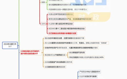思维导图2025年国务院政府工作报告（合并）_26河南省考备考资料包_03河南时政-省情省况-工作报告_1024&25重要会议考点速记_2025国务院政府工作报告