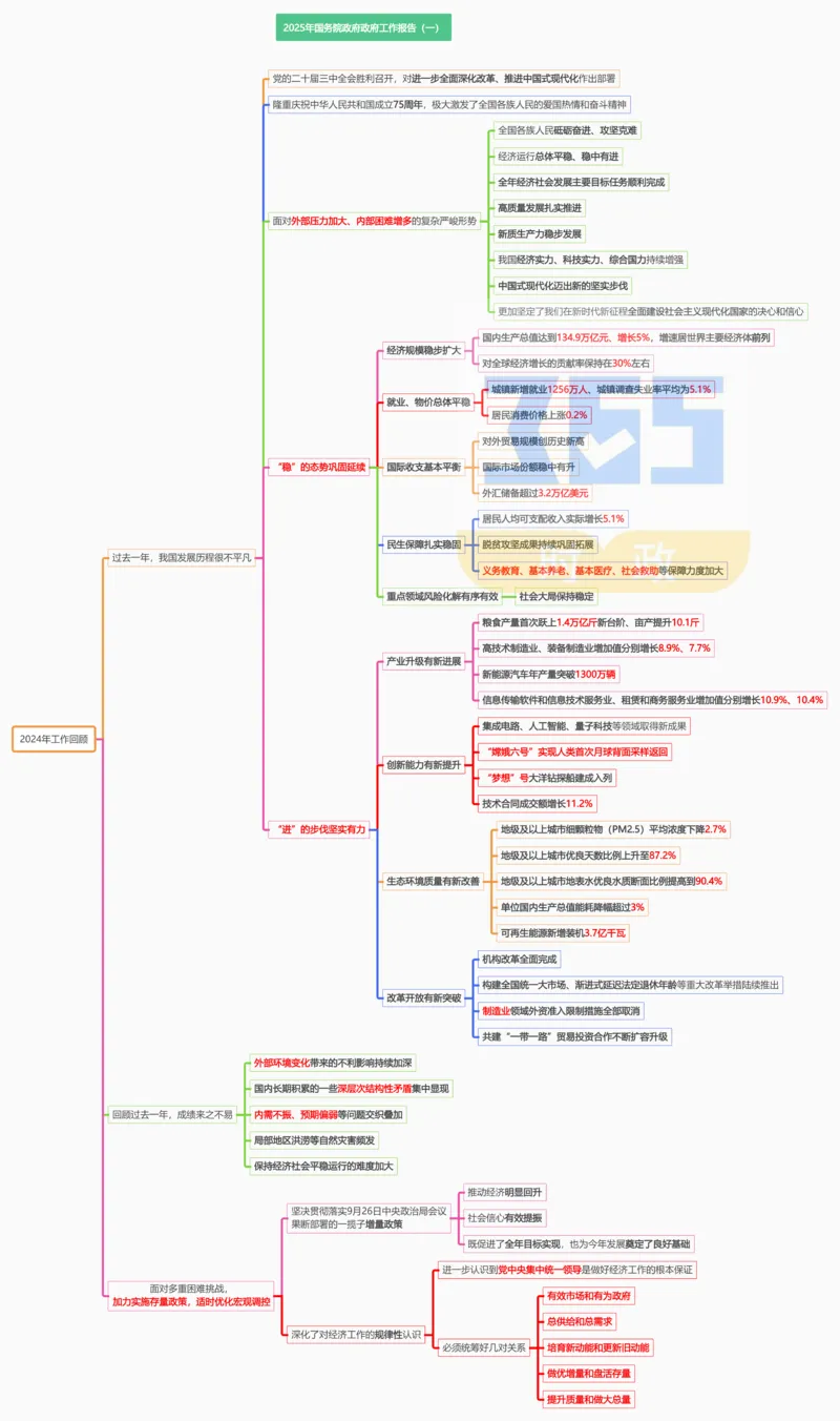 思维导图2025年国务院政府工作报告（合并）_26河南省考备考资料包_03河南时政-省情省况-工作报告_1024&25重要会议考点速记_2025国务院政府工作报告