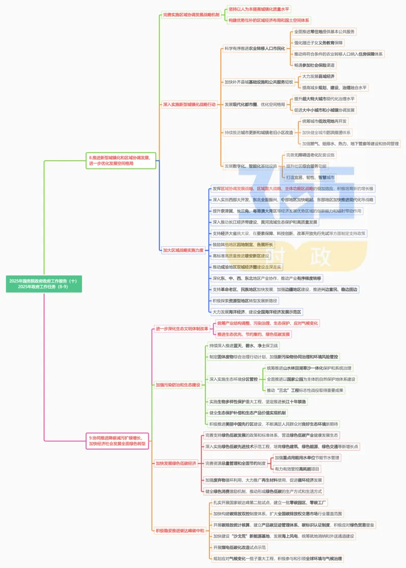 思维导图2025年国务院政府工作报告（合并）_26河南省考备考资料包_03河南时政-省情省况-工作报告_1024&25重要会议考点速记_2025国务院政府工作报告