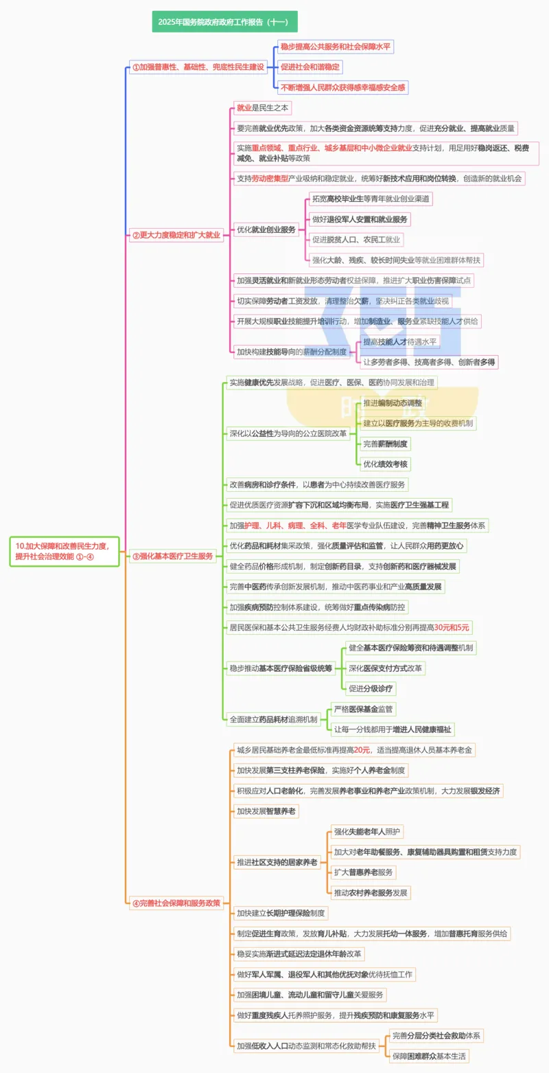 思维导图2025年国务院政府工作报告（合并）_26河南省考备考资料包_03河南时政-省情省况-工作报告_1024&25重要会议考点速记_2025国务院政府工作报告
