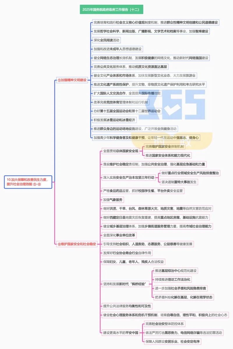 思维导图2025年国务院政府工作报告（合并）_26河南省考备考资料包_03河南时政-省情省况-工作报告_1024&25重要会议考点速记_2025国务院政府工作报告