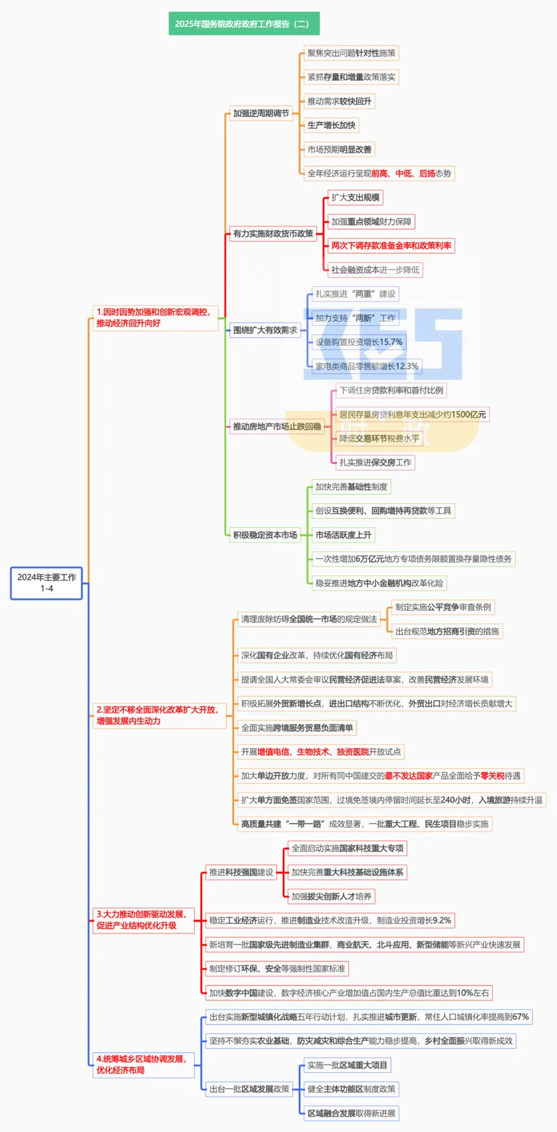 思维导图2025年国务院政府工作报告（合并）_26河南省考备考资料包_03河南时政-省情省况-工作报告_1024&25重要会议考点速记_2025国务院政府工作报告