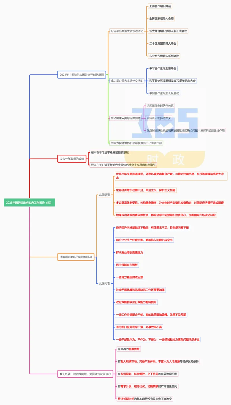 思维导图2025年国务院政府工作报告（合并）_26河南省考备考资料包_03河南时政-省情省况-工作报告_1024&25重要会议考点速记_2025国务院政府工作报告