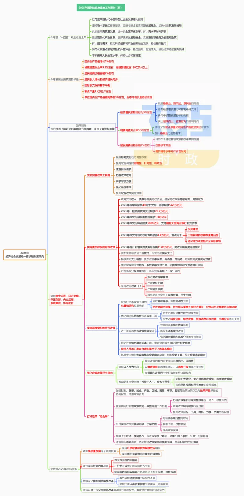 思维导图2025年国务院政府工作报告（合并）_26河南省考备考资料包_03河南时政-省情省况-工作报告_1024&25重要会议考点速记_2025国务院政府工作报告