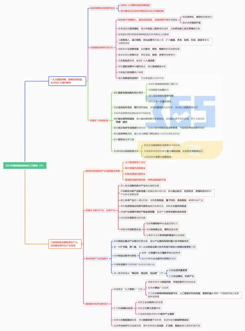 思维导图2025年国务院政府工作报告（合并）_26河南省考备考资料包_03河南时政-省情省况-工作报告_1024&25重要会议考点速记_2025国务院政府工作报告