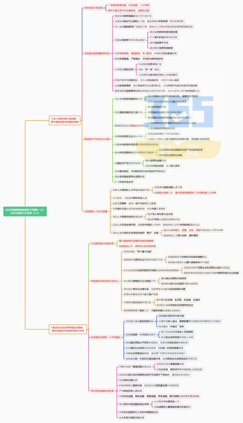 思维导图2025年国务院政府工作报告（合并）_26河南省考备考资料包_03河南时政-省情省况-工作报告_1024&25重要会议考点速记_2025国务院政府工作报告