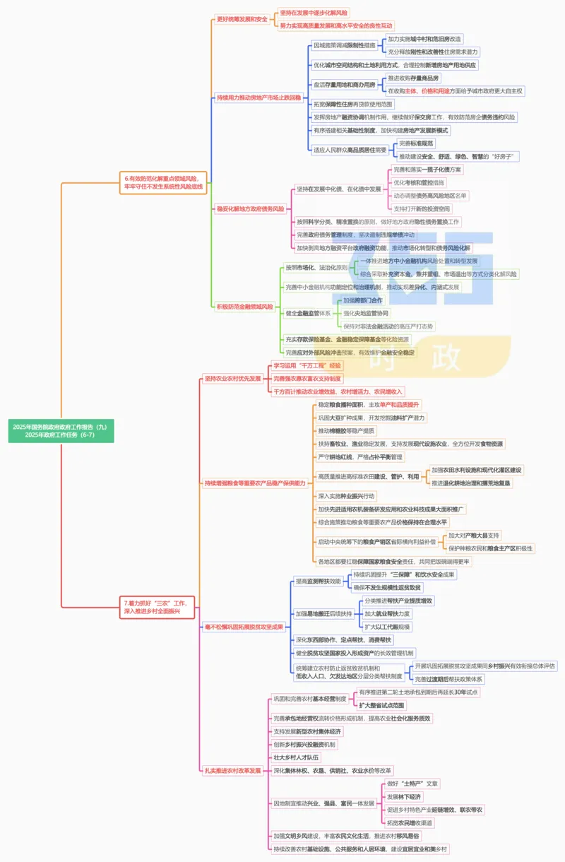 思维导图2025年国务院政府工作报告（合并）_26河南省考备考资料包_03河南时政-省情省况-工作报告_1024&25重要会议考点速记_2025国务院政府工作报告