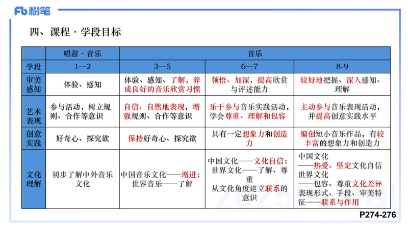 理论精讲-音乐课程标准（义务2022版）-朱音_4-教培资料-26年最新资料-同步更新_初中高中教资_03科三专项（进去保存报考的学科即可）_初中_初中音乐-通关资料科包_2025年FB学科-音乐