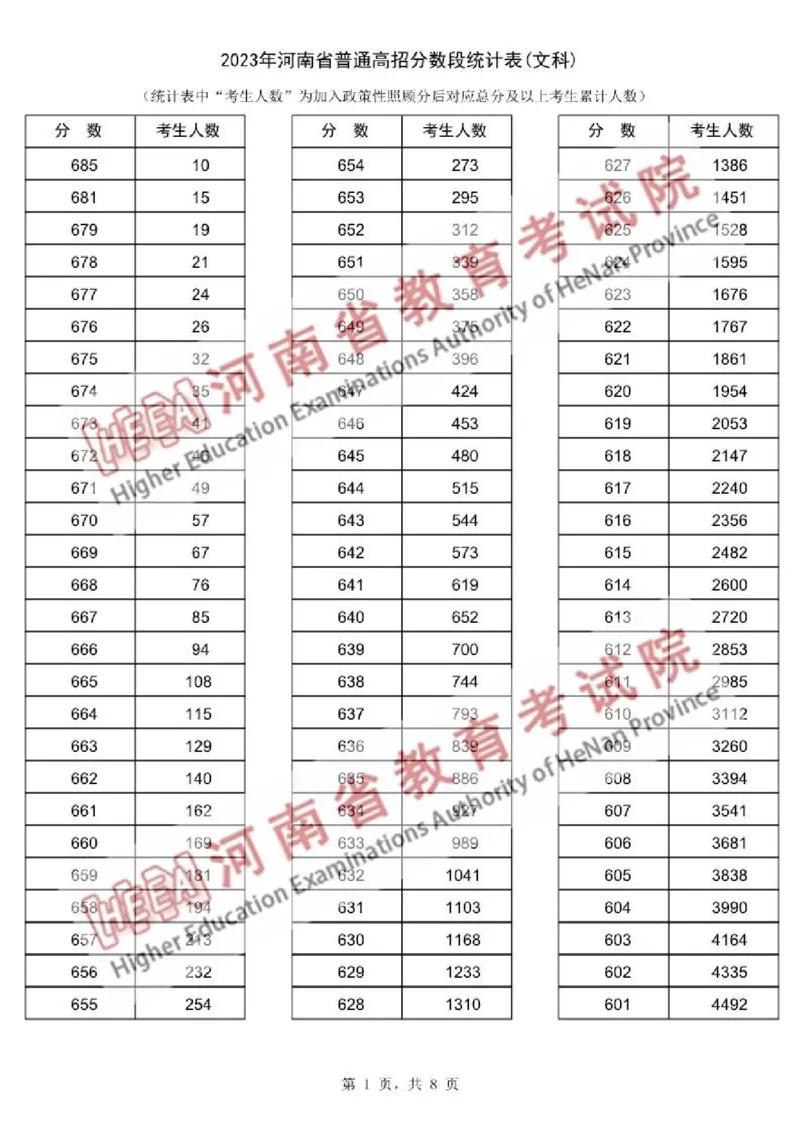2023高考河南一分一段文科（独家整理）_1.高考2025全国各省真题+答案_必看高考志愿填报价值2999_高考志愿填报_13-河南_河南高考录取数据-17-23年_河南其他资料