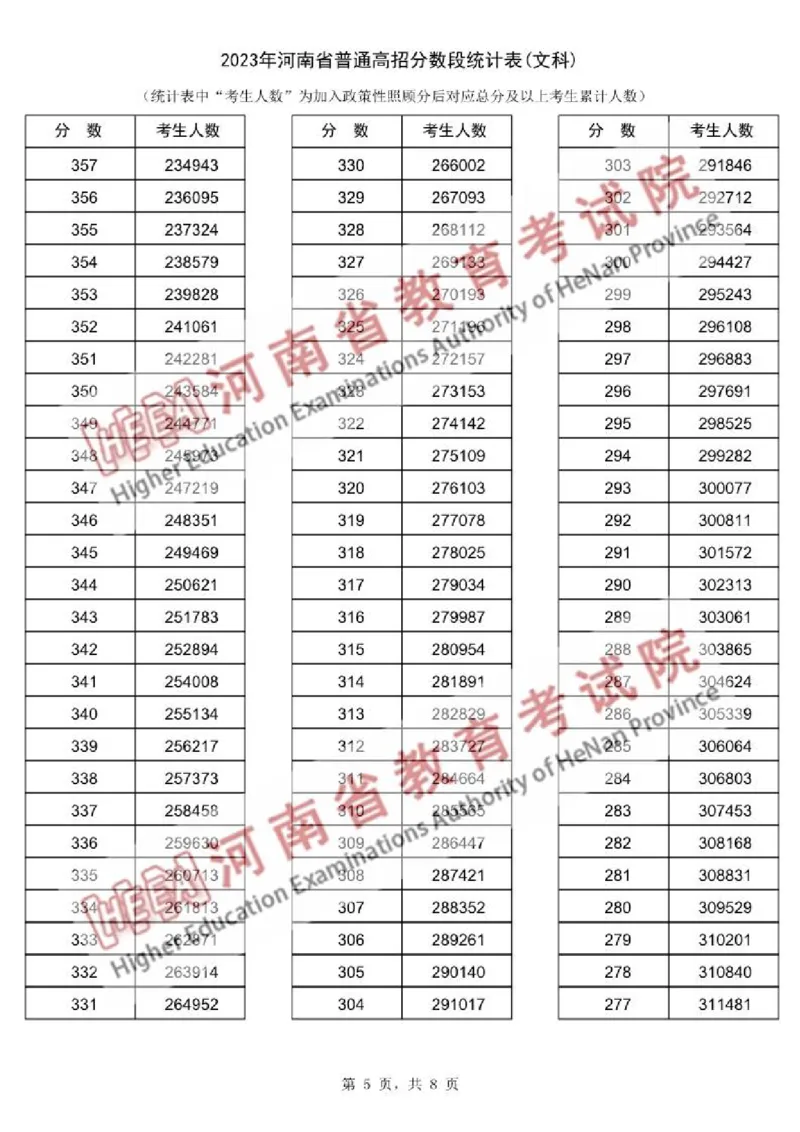 2023高考河南一分一段文科（独家整理）_1.高考2025全国各省真题+答案_必看高考志愿填报价值2999_高考志愿填报_13-河南_河南高考录取数据-17-23年_河南其他资料