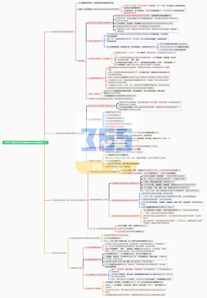 思维导图&ldquo;十四五&rdquo;时期坚定不移走中国特色社会主义法治道路专题试题（合并）_26河南省考备考资料包_03河南时政-省情省况-工作报告_1024&25重要会议考点速记