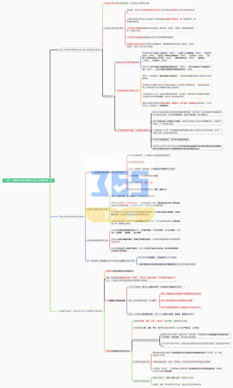 思维导图&ldquo;十四五&rdquo;时期坚定不移走中国特色社会主义法治道路专题试题（合并）_26河南省考备考资料包_03河南时政-省情省况-工作报告_1024&25重要会议考点速记
