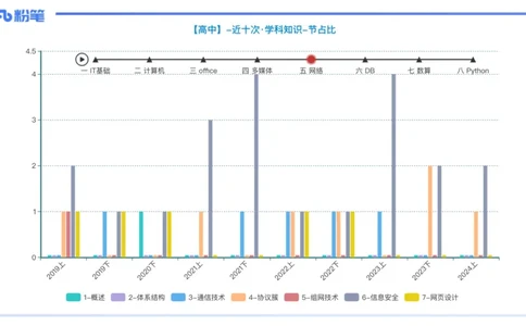 理论精讲09-计算机网络技术2&middot;孙珍珍_4-教培资料-26年最新资料-同步更新_初中高中教资_03科三专项（进去保存报考的学科即可）_初中_初中信息技术通关资料包_2025年FB学科-信息技术
