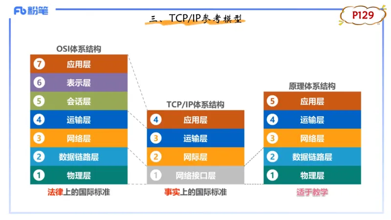 理论精讲09-计算机网络技术2&middot;孙珍珍_4-教培资料-26年最新资料-同步更新_初中高中教资_03科三专项（进去保存报考的学科即可）_初中_初中信息技术通关资料包_2025年FB学科-信息技术