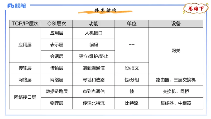 理论精讲09-计算机网络技术2&middot;孙珍珍_4-教培资料-26年最新资料-同步更新_初中高中教资_03科三专项（进去保存报考的学科即可）_初中_初中信息技术通关资料包_2025年FB学科-信息技术