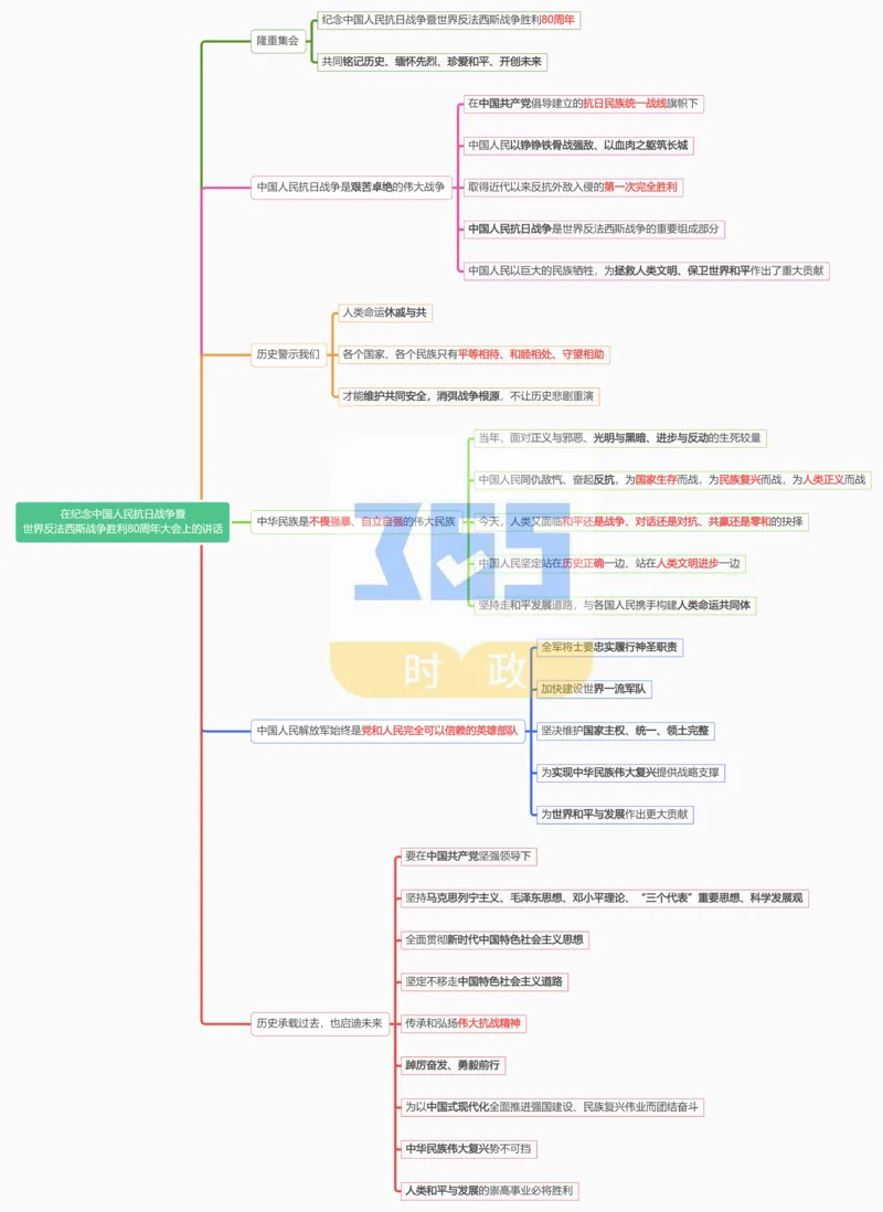 思维导图在纪念中国人民抗日战争暨世界反法西斯战争胜利80周年大会上的讲话_26河南省考备考资料包_03河南时政-省情省况-工作报告_1024&25重要会议考点速记_93阅兵